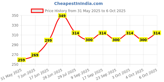 flipkart.com bajaj Raftaar Mini LED RC Pro Torch bajaj Price History Graph from 31 May 2025 to 6 Oct 2025