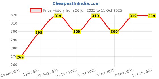 flipkart.com bajaj Raftaar Mini LED RC Pro Torch bajaj Price History Graph from 26 Jun 2025 to 11 Oct 2025