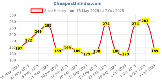 flipkart.com bajaj RAFTAAR MINI Torch bajaj Price History Graph from 15 May 2025 to 7 Oct 2025