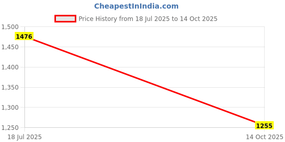 flipkart.com rafttar Steel, Plastic Floor Cloth Dryer Stand RF - Rust Free Steel CDS 07 rafttar Price History Graph from 18 Jul 2025 to 14 Oct 2025