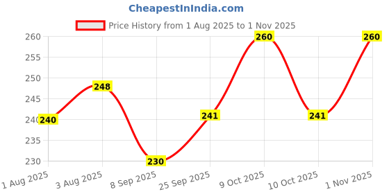 flipkart.com newsparsh rag U-shaped 2-6 Years Silicone Clean Brushing Kids Teeth Ultra Soft brush-2 Soft Toothbrush newsparsh Price History Graph from 1 Aug 2025 to 1 Nov 2025