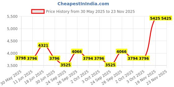 flipkart.com titan Raga Analog Watch- For Women NT2642SM01 titan Price History Graph from 30 May 2025 to 23 Nov 2025