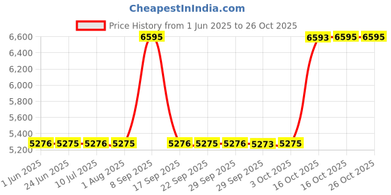 flipkart.com titan Raga Delight Analog Watch- For Women NT2608QM02 titan Price History Graph from 1 Jun 2025 to 25 Oct 2025