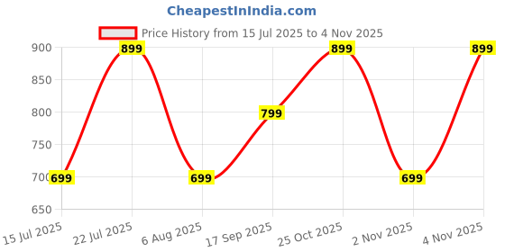 flipkart.com zebronics Raga F2 Neckband with 22H Playback, Magsnap (Magnetic Play|Pause),Rapid Charging Bluetooth Headset zebronics Price History Graph from 15 Jul 2025 to 4 Nov 2025