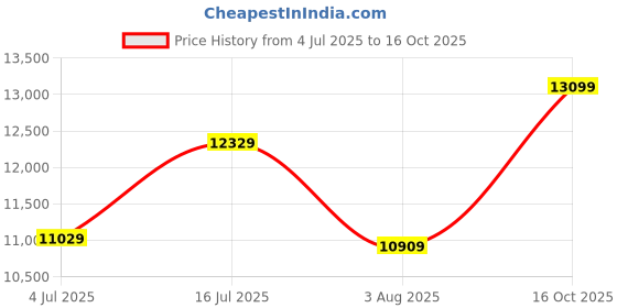 flipkart.com titan Raga Facets Analog Watch- For Women NQ95118WM01 titan Price History Graph from 4 Jul 2025 to 16 Oct 2025