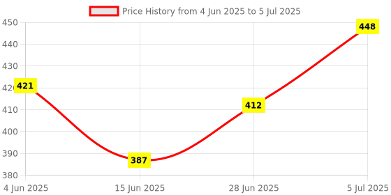 flipkart.com fns Raga Gold Plated 6 Dinner Fork Stainless Steel Cutlery Set fns Price History Graph from 4 Jun 2025 to 5 Jul 2025