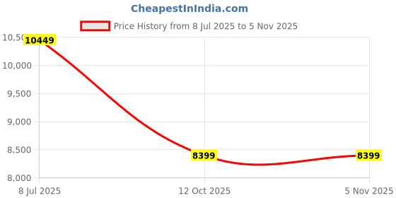 flipkart.com titan Raga Masaba Analog Watch - For Women 95164YM01 titan Price History Graph from 8 Jul 2025 to 4 Nov 2025
