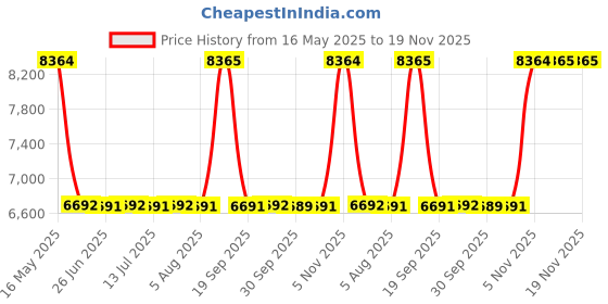 flipkart.com titan Raga Moments of Joy Analog Watch- For Women NT2606WM08 titan Price History Graph from 16 May 2025 to 19 Nov 2025