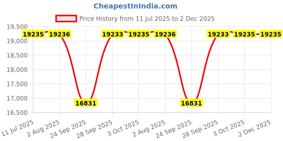 flipkart.com titan Raga Moments of Joy Analog Watch - For Women NT95126WM01F titan Price History Graph from 11 Jul 2025 to 1 Dec 2025