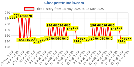 flipkart.com raga plus 10 INCH Round Flower Cut Cake Board, Base Paper Cake Server raga plus Price History Graph from 18 May 2025 to 22 Nov 2025