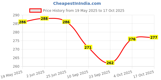 flipkart.com raga plus 10 INCH Round Flower Cut Cake Board, Base Paper Cake Server raga plus Price History Graph from 19 May 2025 to 16 Oct 2025