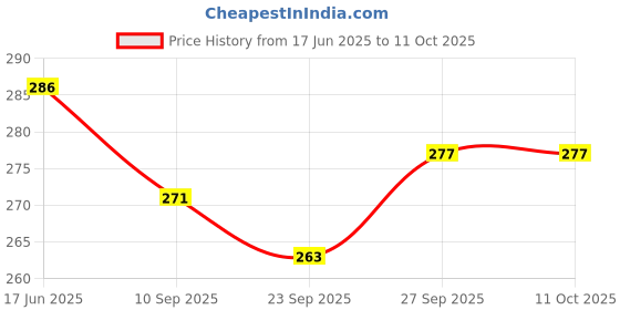 flipkart.com raga plus 9 Inch Round,Disposable Cake Board Round Coated Circle Cake Base (Pack of 10) Paper Cake Server raga plus Price History Graph from 17 Jun 2025 to 11 Oct 2025