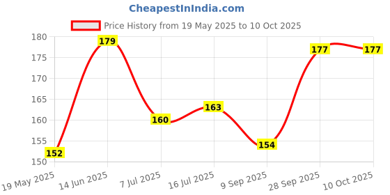 flipkart.com raga plus Bendable Drinking Straw raga plus Price History Graph from 19 May 2025 to 10 Oct 2025