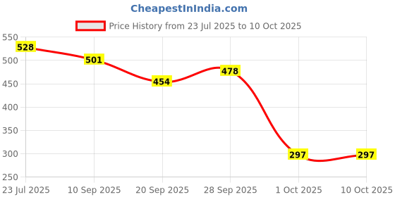flipkart.com raga plus Cake Base (7 Inch) Cardboard Base Ideal for Cakes Pies Pizza (pack of 20) Paper Cake Server raga plus Price History Graph from 23 Jul 2025 to 8 Oct 2025