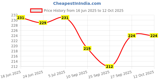 flipkart.com raga plus Cake base 7 inch NR Paper Cake Server raga plus Price History Graph from 16 Jun 2025 to 12 Oct 2025