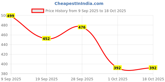 flipkart.com raga plus Cake Base (9 Inch) Cardboard Base Ideal for Pastries Pies Pizza's (Pack of 20) Paper Cake Server raga plus Price History Graph from 9 Sep 2025 to 18 Oct 2025
