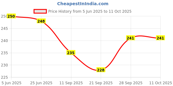 flipkart.com raga plus cake base Wooden Cake Server raga plus Price History Graph from 5 Jun 2025 to 11 Oct 2025