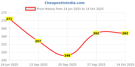 flipkart.com raga plus CB10 Wooden Cake Server raga plus Price History Graph from 24 Jun 2025 to 14 Oct 2025