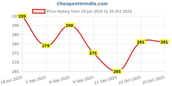 flipkart.com raga plus MILL BOARD CAKE BASE 8 INCH Wooden Cake Server raga plus Price History Graph from 19 Jun 2025 to 24 Oct 2025