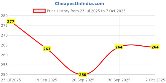 flipkart.com raga plus Multicolor Paper Hanging Lantern raga plus Price History Graph from 23 Jul 2025 to 6 Oct 2025