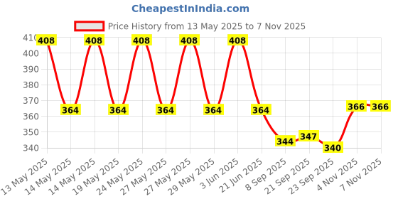 flipkart.com raga plus Multicolor Paper Hanging Lantern raga plus Price History Graph from 13 May 2025 to 6 Nov 2025
