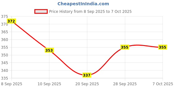 flipkart.com raga plus Multicolor Paper Hanging Lantern raga plus Price History Graph from 8 Sep 2025 to 6 Oct 2025