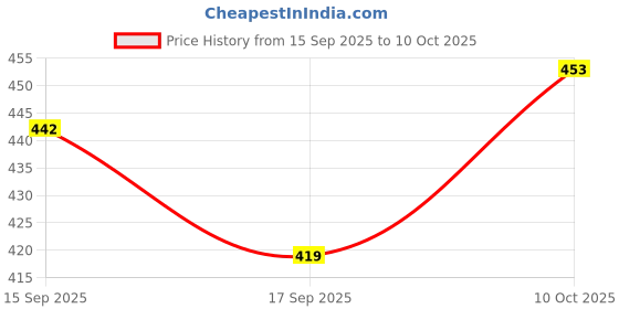 flipkart.com raga plus Multicolor Paper Hanging Lantern raga plus Price History Graph from 15 Sep 2025 to 10 Oct 2025