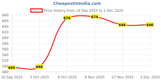 flipkart.com raga plus (Pack of 100) Transparent Glass with Dom lids| Cold Beverage Mocktail Glass Glass Water/Juice Glass raga plus Price History Graph from 16 Sep 2025 to 30 Nov 2025