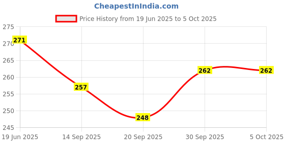 flipkart.com raga plus Paper Cake Server raga plus Price History Graph from 19 Jun 2025 to 5 Oct 2025