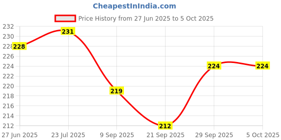 flipkart.com raga plus Paper Cake Server raga plus Price History Graph from 27 Jun 2025 to 5 Oct 2025