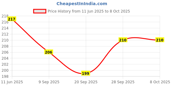 flipkart.com raga plus Paper Cake Server raga plus Price History Graph from 11 Jun 2025 to 7 Oct 2025