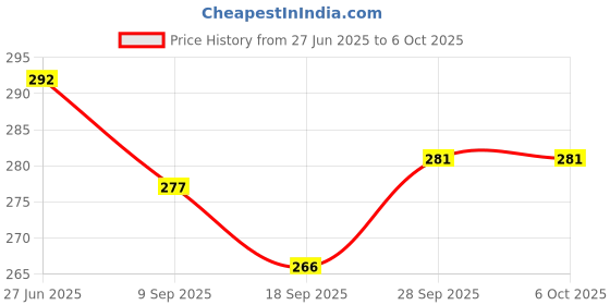 flipkart.com raga plus Paper Cake Server raga plus Price History Graph from 27 Jun 2025 to 6 Oct 2025