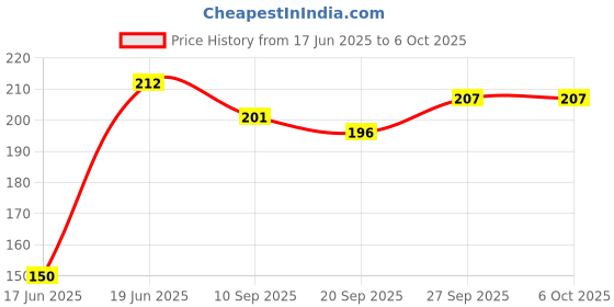 flipkart.com raga plus Paper Cake Server raga plus Price History Graph from 17 Jun 2025 to 5 Oct 2025