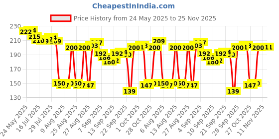flipkart.com raga plus Premium quality Golden cake base, 1 kg cake 9.5 inch size and 2.5 mm Paper Cake Server raga plus Price History Graph from 24 May 2025 to 24 Nov 2025