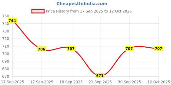 flipkart.com raga plus Purple, White Paper Hanging Lantern raga plus Price History Graph from 17 Sep 2025 to 12 Oct 2025