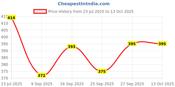 flipkart.com raga plus Red Paper Hanging Lantern raga plus Price History Graph from 23 Jul 2025 to 12 Oct 2025