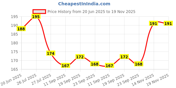 flipkart.com raga plus Red Paper Table Lantern raga plus Price History Graph from 20 Jun 2025 to 18 Nov 2025