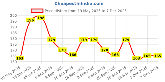 flipkart.com raga plus Straight Drinking Straw raga plus Price History Graph from 19 May 2025 to 6 Dec 2025