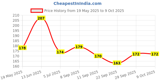 flipkart.com raga plus Straight Drinking Straw raga plus Price History Graph from 19 May 2025 to 9 Oct 2025