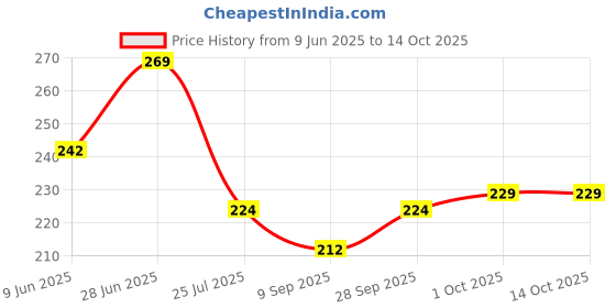 flipkart.com raga plus Straight Drinking Straw raga plus Price History Graph from 9 Jun 2025 to 14 Oct 2025