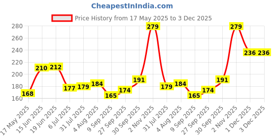flipkart.com raga plus Straight Drinking Straw raga plus Price History Graph from 17 May 2025 to 1 Dec 2025
