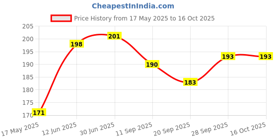 flipkart.com raga plus Straight Drinking Straw raga plus Price History Graph from 17 May 2025 to 16 Oct 2025
