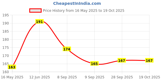 flipkart.com raga plus Straight Drinking Straw raga plus Price History Graph from 16 May 2025 to 18 Oct 2025