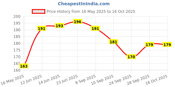 flipkart.com raga plus Straight Drinking Straw raga plus Price History Graph from 16 May 2025 to 16 Oct 2025