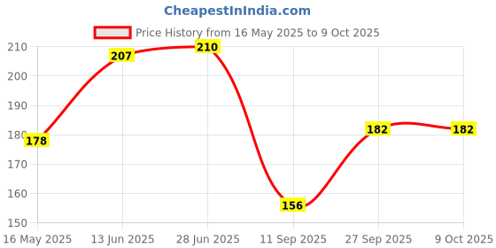 flipkart.com raga plus Straight Drinking Straw raga plus Price History Graph from 16 May 2025 to 8 Oct 2025