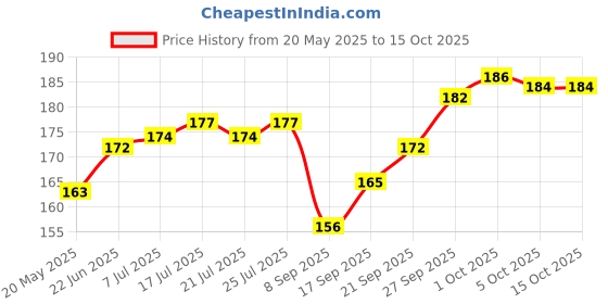 flipkart.com raga plus Straight Drinking Straw raga plus Price History Graph from 20 May 2025 to 14 Oct 2025