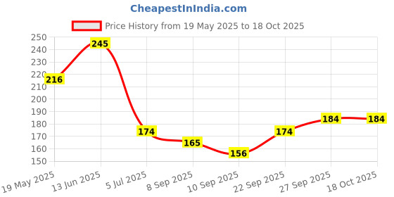 flipkart.com raga plus Straight Drinking Straw raga plus Price History Graph from 19 May 2025 to 17 Oct 2025