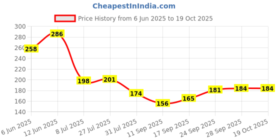 flipkart.com raga plus Straight Drinking Straw raga plus Price History Graph from 6 Jun 2025 to 19 Oct 2025