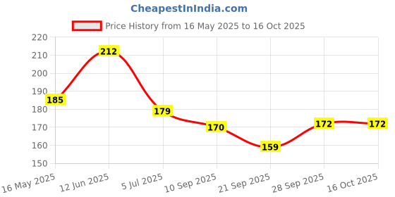 flipkart.com raga plus Straight Drinking Straw raga plus Price History Graph from 16 May 2025 to 16 Oct 2025