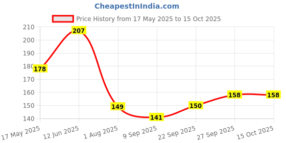 flipkart.com raga plus Straight Drinking Straw raga plus Price History Graph from 17 May 2025 to 14 Oct 2025